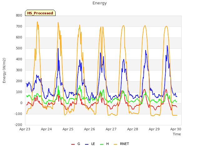 Graph showing Energy