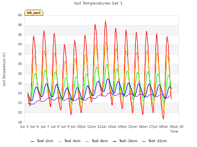 Graph showing Soil Temperatures Set 1