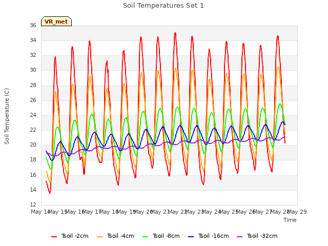 Graph showing Soil Temperatures Set 1