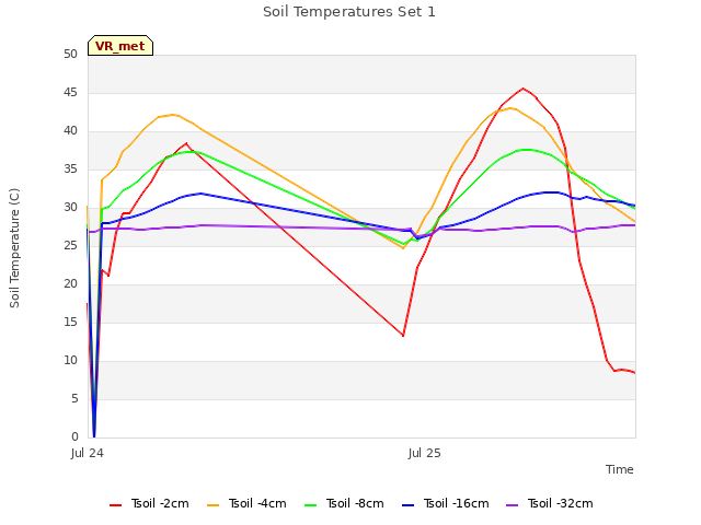 plot of Soil Temperatures Set 1