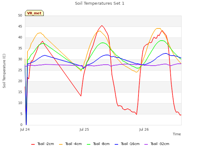 plot of Soil Temperatures Set 1