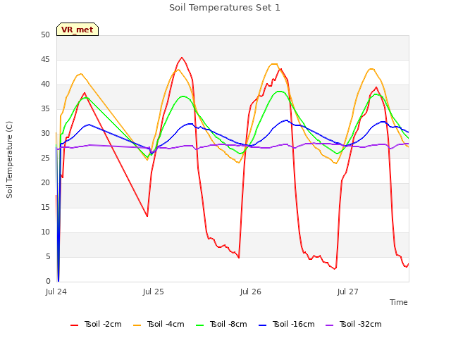 plot of Soil Temperatures Set 1