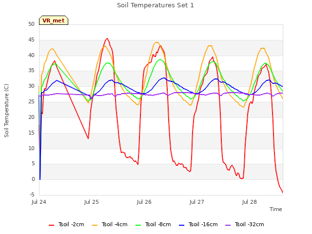 plot of Soil Temperatures Set 1