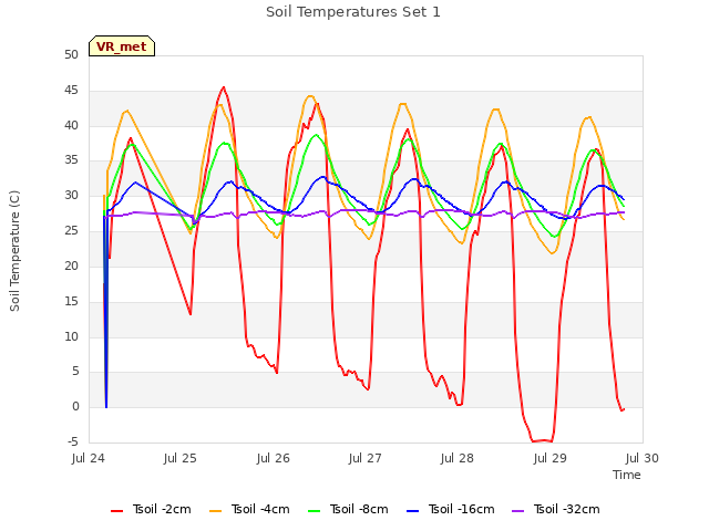 plot of Soil Temperatures Set 1