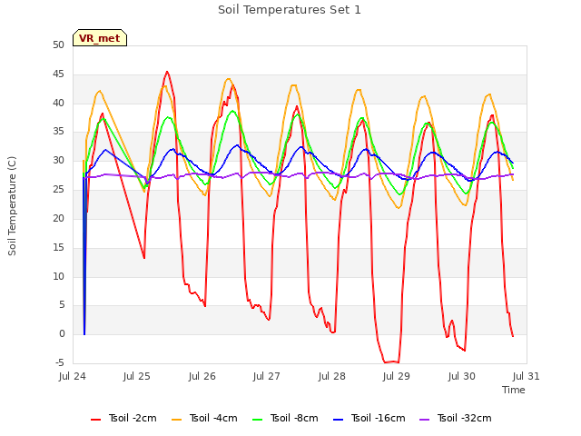 plot of Soil Temperatures Set 1