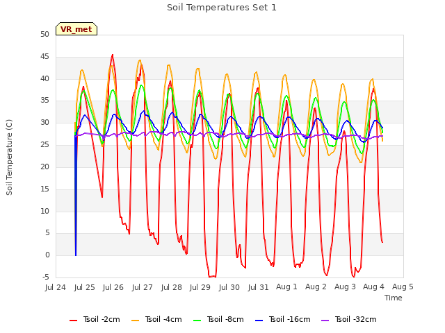 plot of Soil Temperatures Set 1