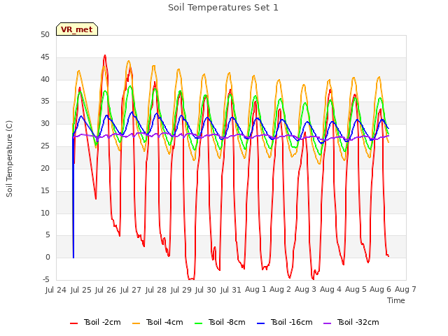 plot of Soil Temperatures Set 1