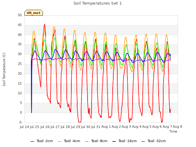 plot of Soil Temperatures Set 1