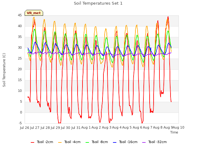 plot of Soil Temperatures Set 1