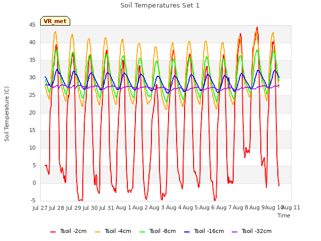 plot of Soil Temperatures Set 1