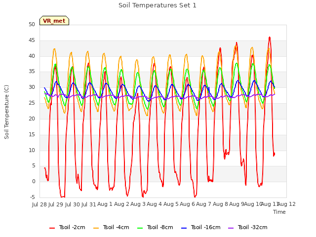 plot of Soil Temperatures Set 1