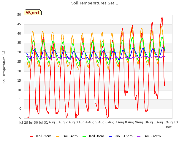 plot of Soil Temperatures Set 1