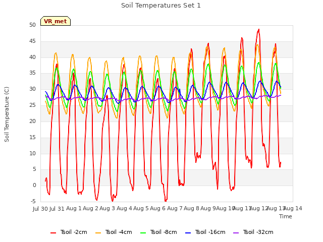 plot of Soil Temperatures Set 1