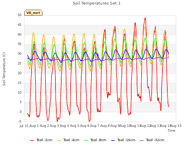 plot of Soil Temperatures Set 1