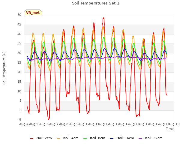 plot of Soil Temperatures Set 1