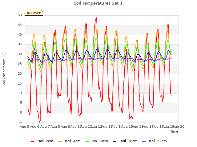 plot of Soil Temperatures Set 1