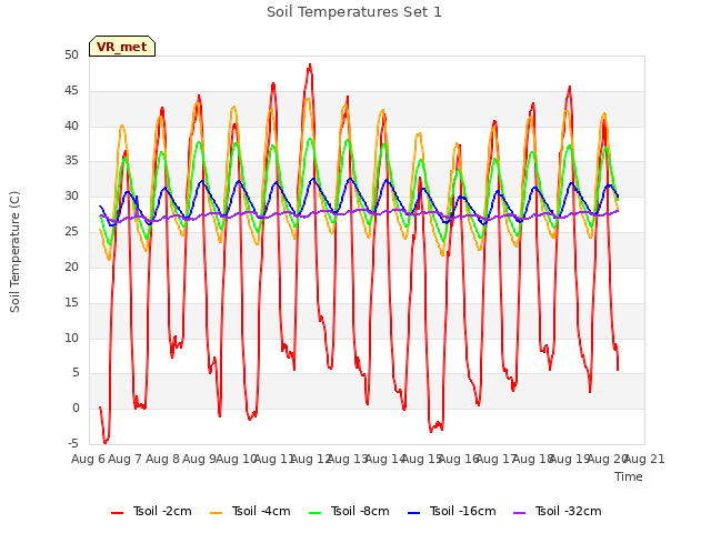 plot of Soil Temperatures Set 1