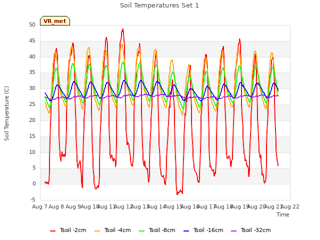 plot of Soil Temperatures Set 1