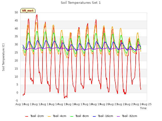 plot of Soil Temperatures Set 1