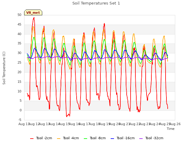 plot of Soil Temperatures Set 1