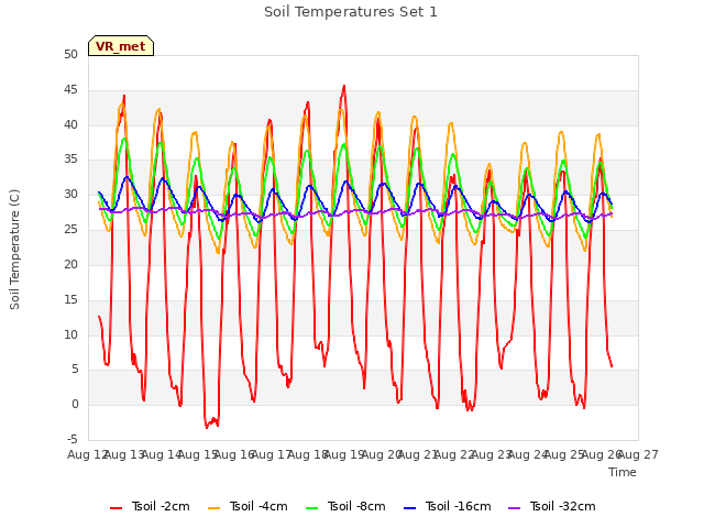 plot of Soil Temperatures Set 1