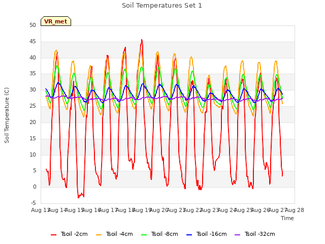 plot of Soil Temperatures Set 1