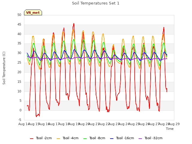 plot of Soil Temperatures Set 1