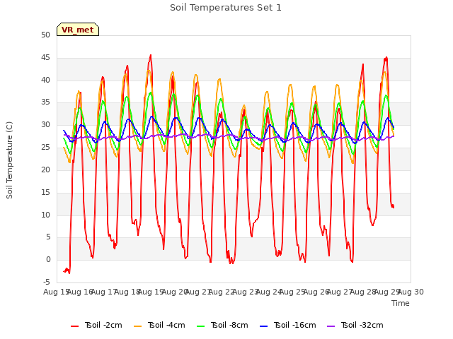 plot of Soil Temperatures Set 1