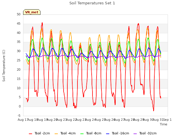 plot of Soil Temperatures Set 1