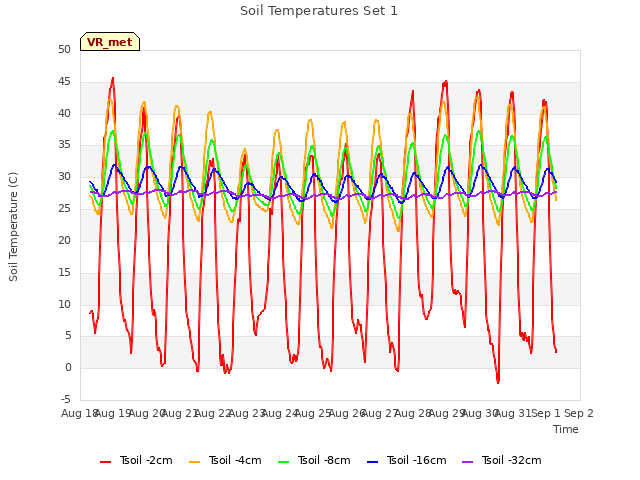 plot of Soil Temperatures Set 1