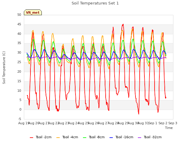 plot of Soil Temperatures Set 1