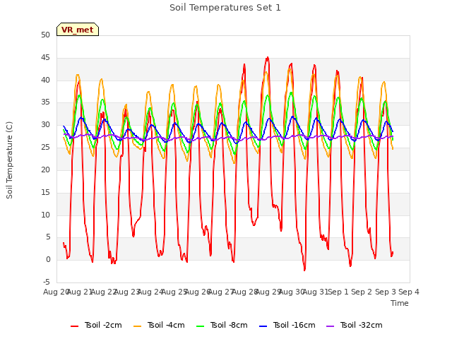 plot of Soil Temperatures Set 1