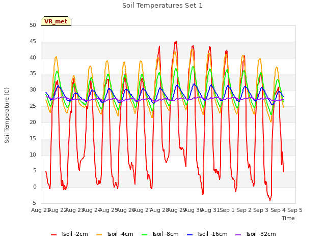 plot of Soil Temperatures Set 1