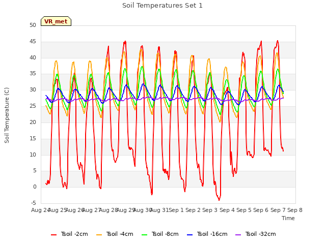 plot of Soil Temperatures Set 1