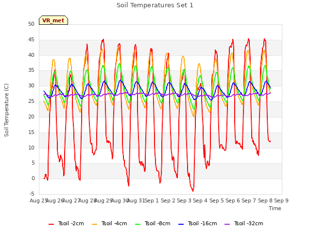 plot of Soil Temperatures Set 1