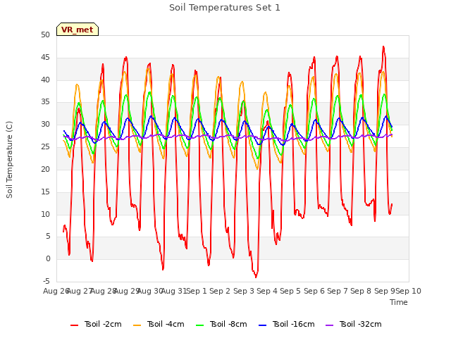 plot of Soil Temperatures Set 1