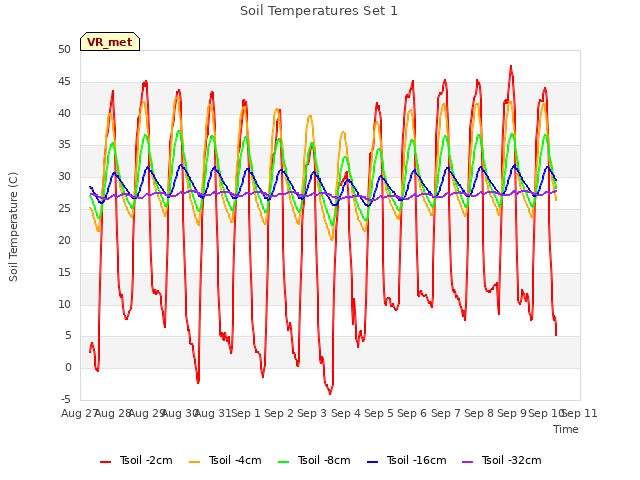 plot of Soil Temperatures Set 1