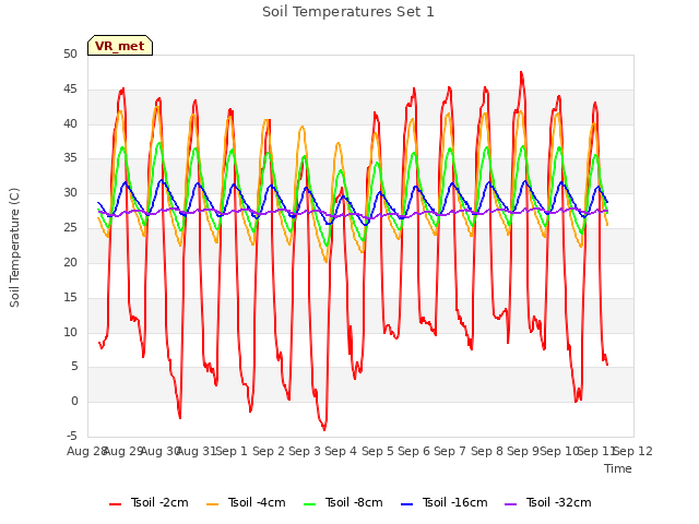 plot of Soil Temperatures Set 1