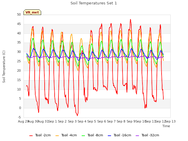 plot of Soil Temperatures Set 1