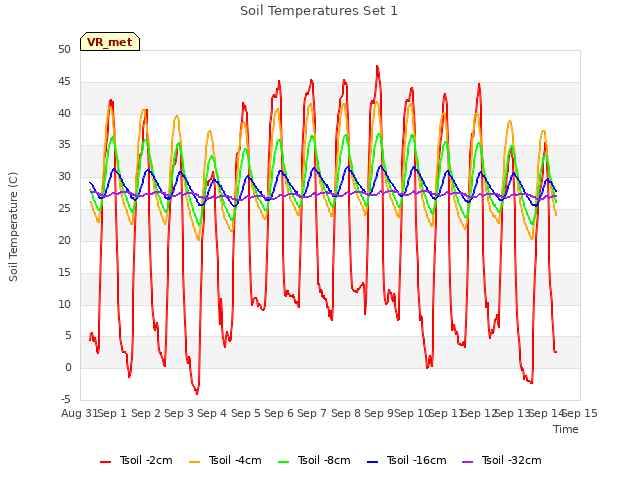 plot of Soil Temperatures Set 1