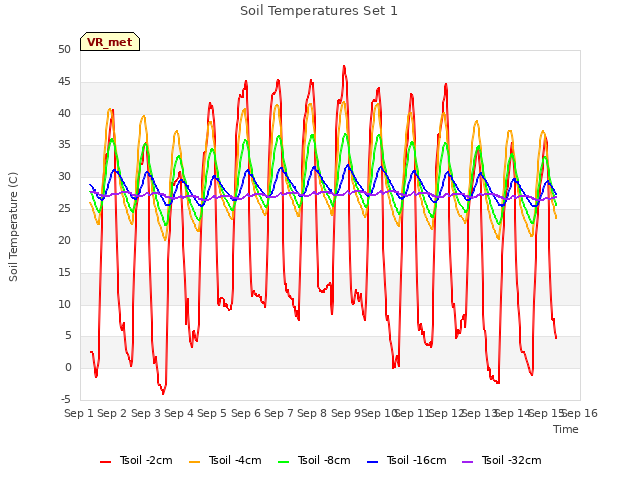 plot of Soil Temperatures Set 1