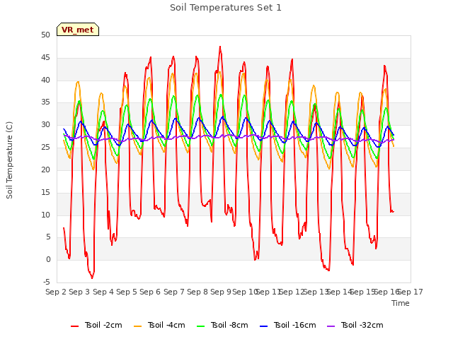 plot of Soil Temperatures Set 1