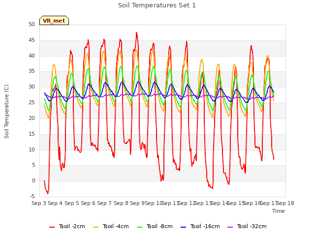 plot of Soil Temperatures Set 1