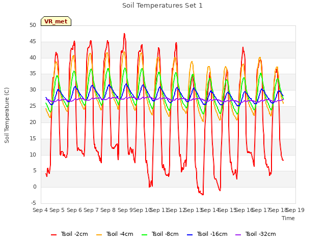 plot of Soil Temperatures Set 1