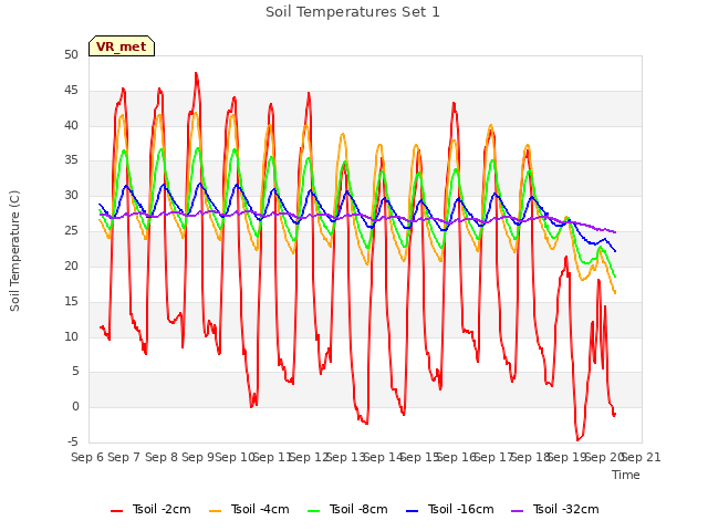 plot of Soil Temperatures Set 1