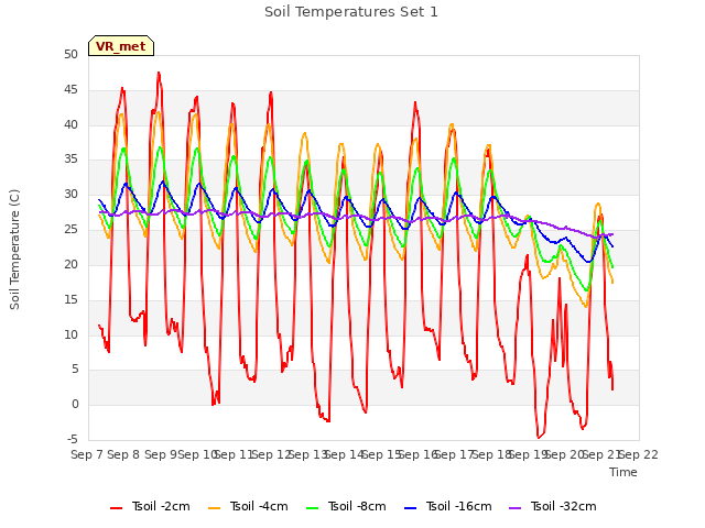 plot of Soil Temperatures Set 1