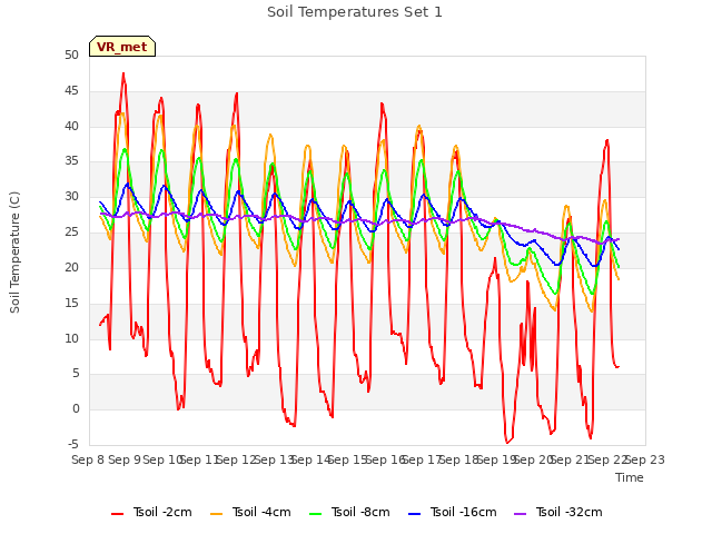 plot of Soil Temperatures Set 1