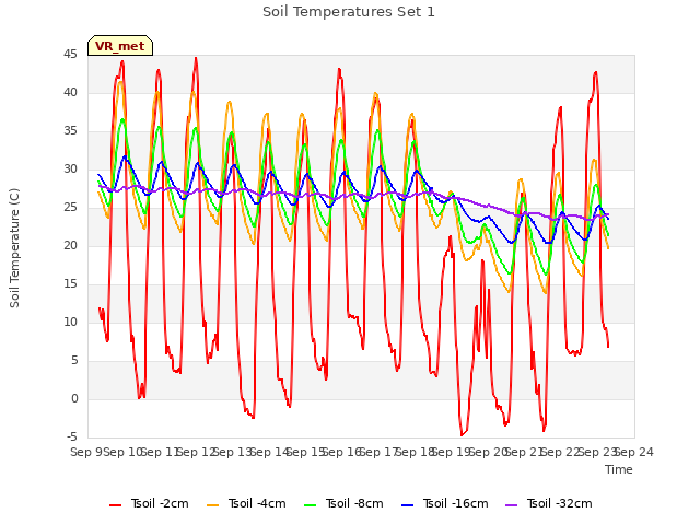 plot of Soil Temperatures Set 1