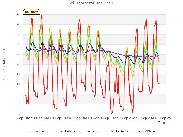 plot of Soil Temperatures Set 1