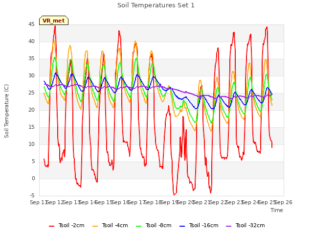 plot of Soil Temperatures Set 1